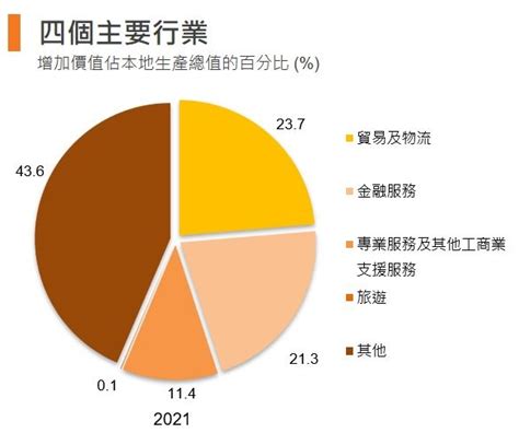 四大行業|四個主要行業及其他選定行業